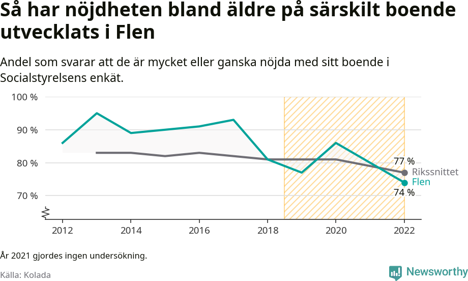 Graf: Nöjdhet med särskilda boenden i Flens kommun och riket